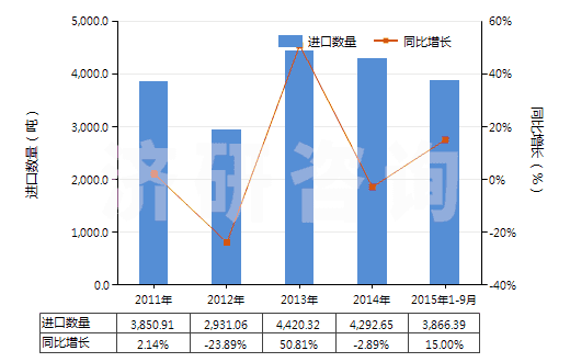 2011-2015年9月中國其他無環(huán)多元羧酸及其酸酐等及其衍生物(HS29171900)進口量及增速統(tǒng)計